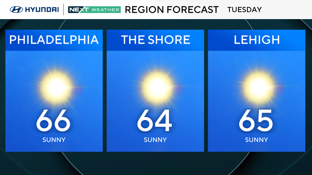 Slightly warmer start, but more of the same in Philadelphia region Tuesday. Here's the weather forecast. — Wayne Technology news